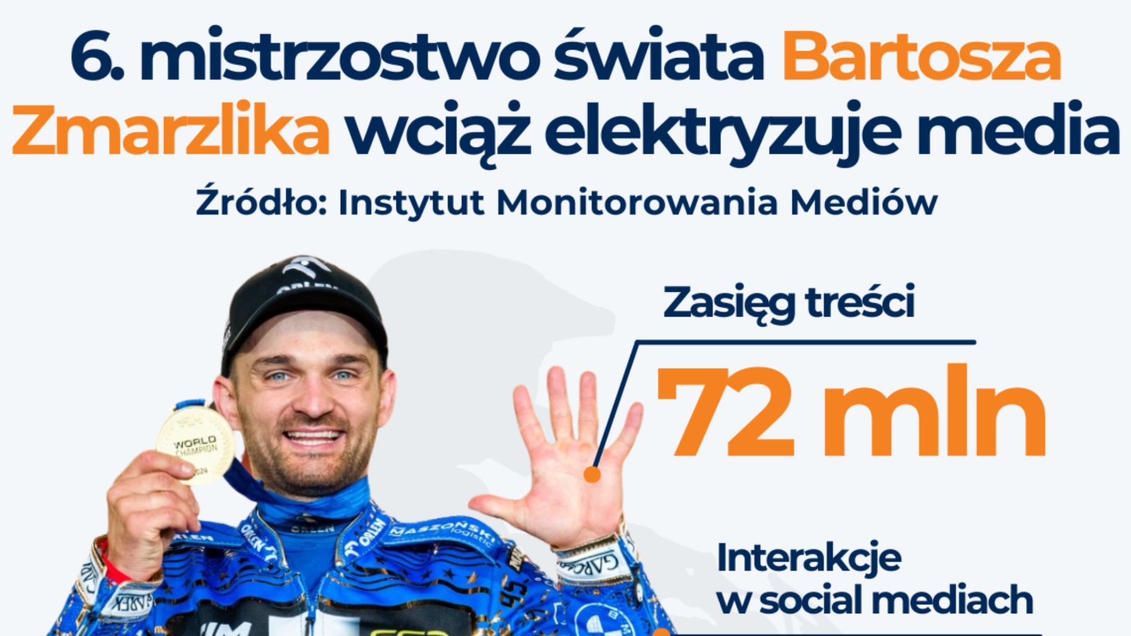 Bartosz Zmarzlik – szóste mistrzostwo świata Polaka wciąż elektryzuje media