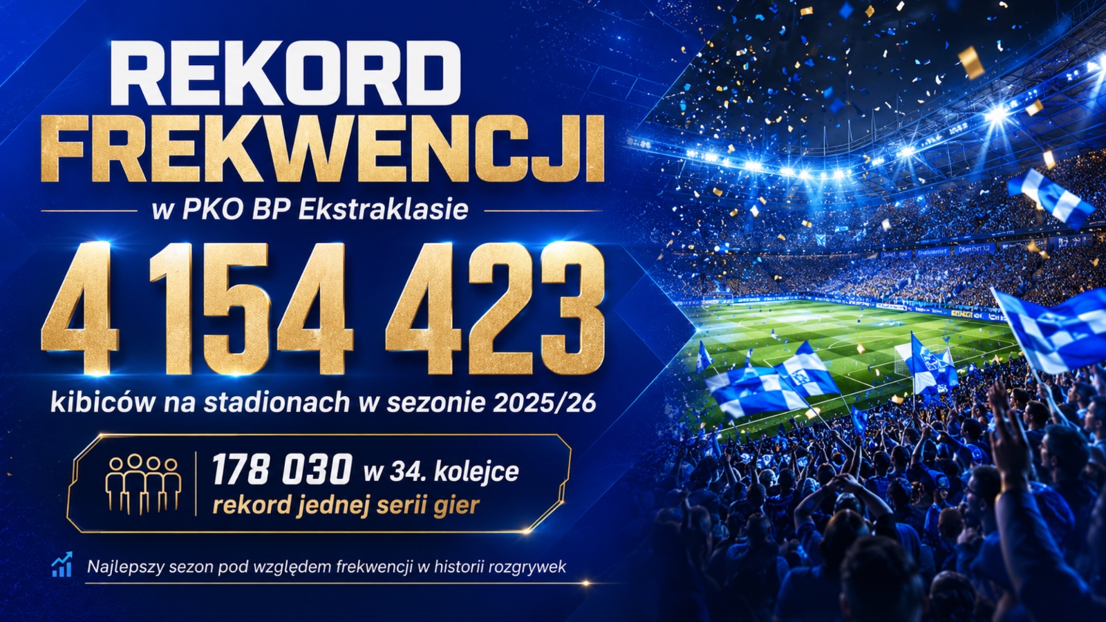 Rekord frekwencji w PKO BP Ekstraklasie. Lech Poznań dokonał historycznej rzeczy