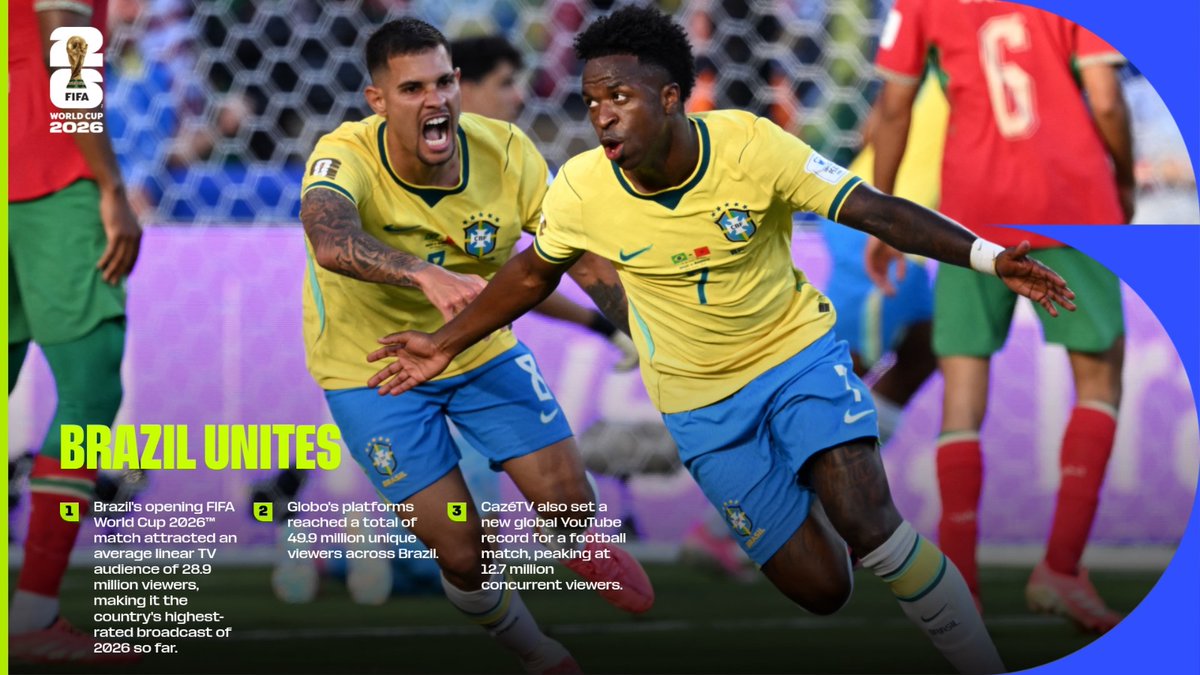 Brazylia zjednoczona przed ekranami. Mundial pobił rekordy oglądalności