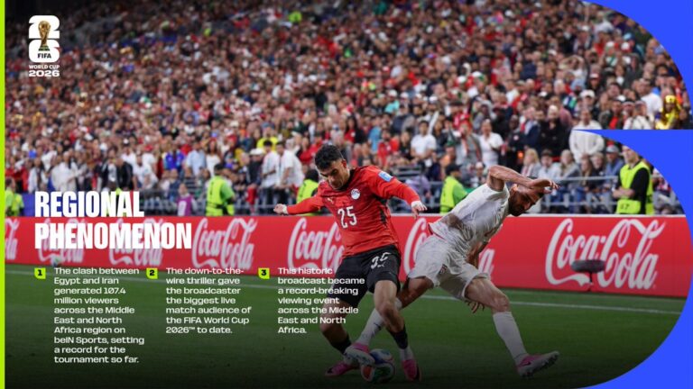 Mecz Egipt – Iran pobił rekord oglądalności mundialu w regionie Afryki Północnej i Bliskiego Wschodu